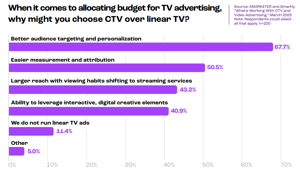 When it comes to allocating budget for TV advertising, why might you choose CTV over linear TV?